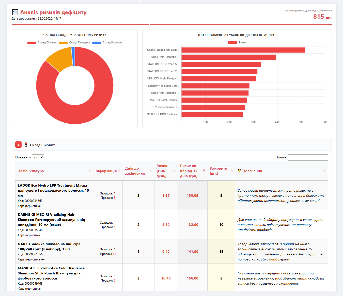 Звіт «Аналіз ризиків дефіциту», який агент надсилає щодня